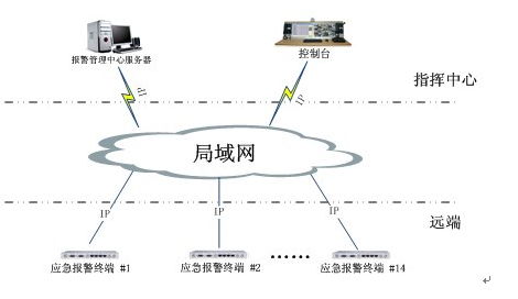 應急<a href=http://m.power010.cn/zhengfuzhihuidiaoduxitong/ target=_blank class=infotextkey>指揮</a>報警系統拓撲圖.jpg