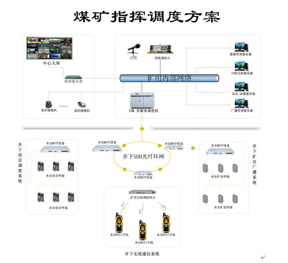 煤礦企業(yè)<a href=http://m.power010.cn/zhengfuzhihuidiaoduxitong/ target=_blank class=infotextkey>指揮</a><a href=http://m.power010.cn/zhengfuzhihuidiaoduxitong/ target=_blank class=infotextkey>調(diào)度</a>系統(tǒng)解決方案.jpg